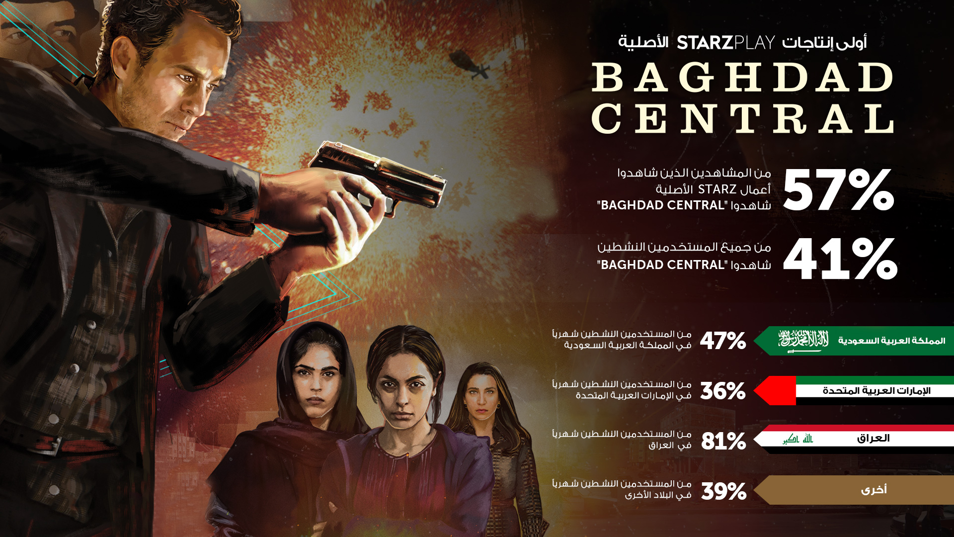 أول أعمال STARZPLAY الإنجليزية الأصلية "بغداد سنترال" يحقق استجابة واسعة بين المشتركين في الشرقالأوسط وشمال أفريقيا